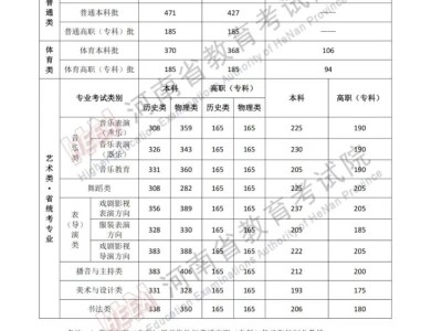 2025年河南省普通高校招生录取控制分数线