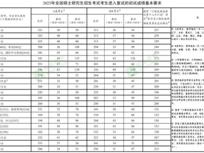 2025考研国家线是多少？