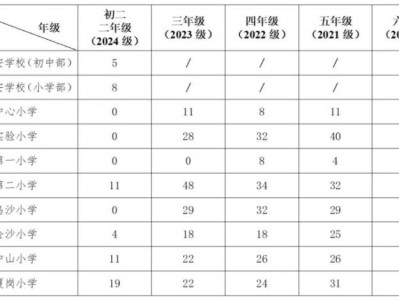 2025东莞长安镇公办中小学非起始年级招生入学政策