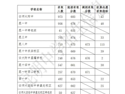 昆明中考第一批征集志愿的学校2025
