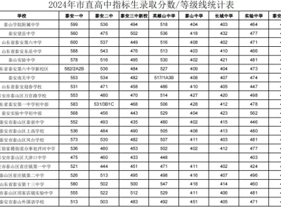 泰安市直高中历年录取分数线（近三年汇总）