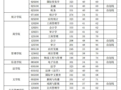 西安财经大学2025年硕士研究生招生考试复试分数线发布