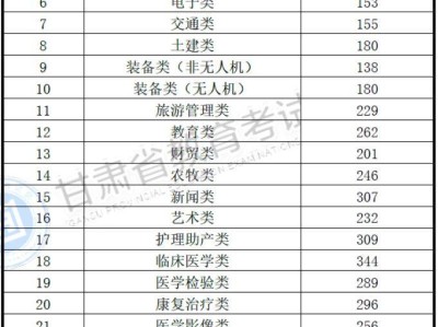 甘肃省普通专升本考试招生录取控制分数线