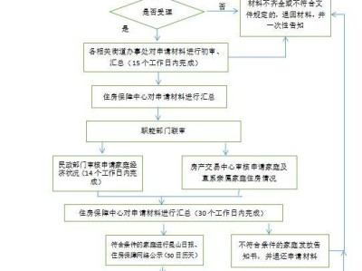 2025昆山保障房补贴申请时间