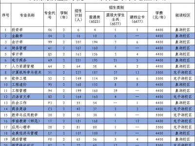 2025年河南财政金融学院专升本招生计划