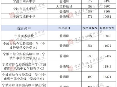 2025年宁波市直属普通高中第二批次统招投档分数线