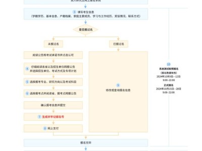广东省2026年全国硕士研究生招生考试报考流程