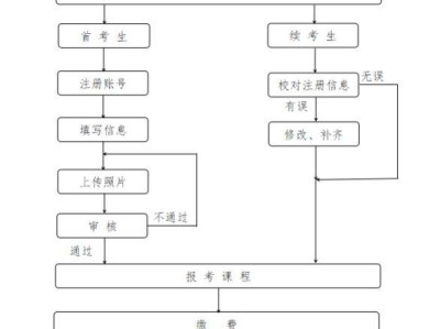 2025浙江省高等教育自学考试报名流程图（附时间+官网）