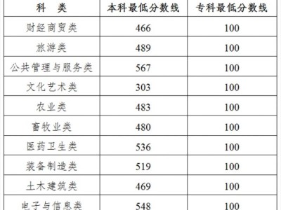 2025吉林省高职单招录取控制线是多少