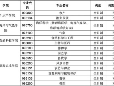 广东海洋大学2025年硕士研究生招生调剂公告