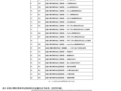 2025年9月全国计算机等级考试（NCRE）广东考区报考简章