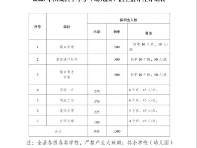 2025重庆城口义务教育各学校招生计划