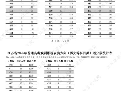2025江苏普通高考戏剧影视表演方向逐分段统计表