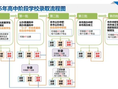 东莞中考录取顺序是怎样的？