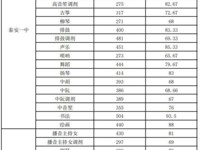 2024泰安艺体特长生录取分数线