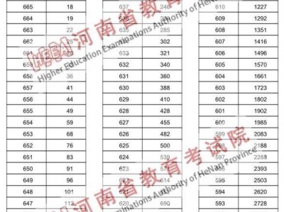 河南省近三年高考一分一段表汇总