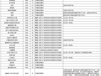 2025年浙大宁波理工学院普通本科招生计划