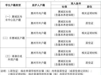 2025年惠城积分入学申请条件及申请流程