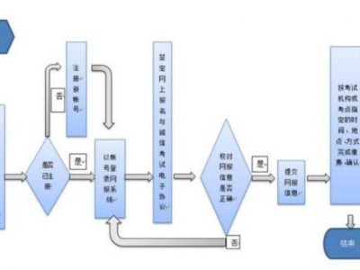 2025全国计算机等级考试考生报名流程