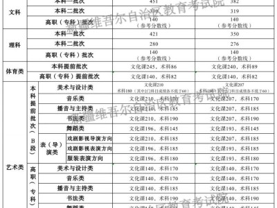 新疆2025年普通高校招生各批次最低投档控制分数线