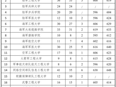 2025浙江军校招生录取最低分数线
