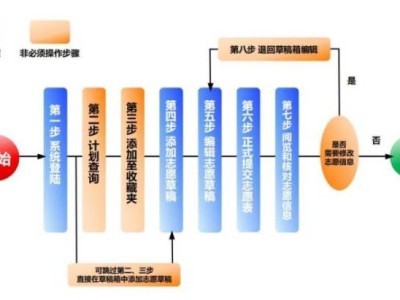 贵州省http://gkks.eaagz.org.cn高考志愿填报网站