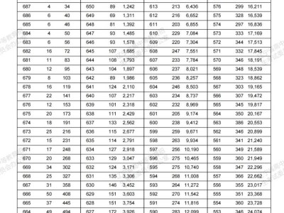 2022辽宁高考一分一段表物理学科类