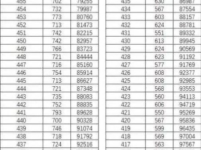 2022年云南高考一分一段表（文科+理科）