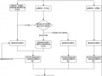 2026湖北高考报名流程