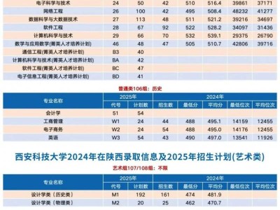 2025年高考多少分能上西安科技大学？