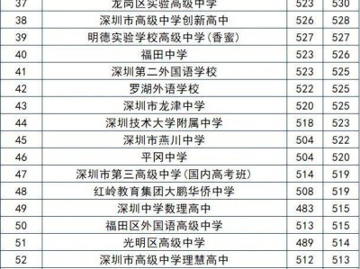 深圳450分能上公办高中吗