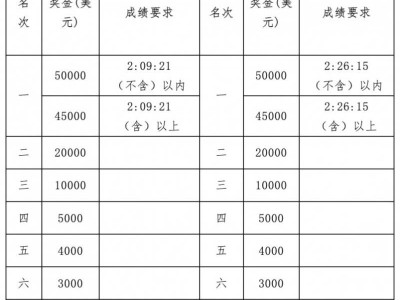 太原马拉松比赛时间+起跑点+路线图+奖金