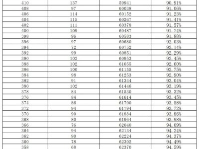 长沙市城区2025年中考成绩总分2分段统计表（含预录指标生+不含预录指标生）