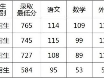 2025保定民办省级示范性普通高中统招生录取分数线