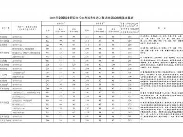 2025年考研初试分数线公布