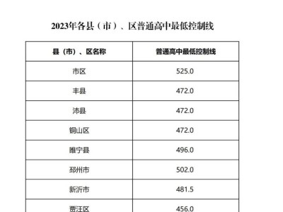 徐州市区中考录取分数线2023