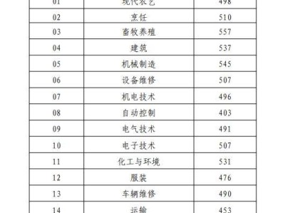 2025山东春季高考各类别本专科录取控制线