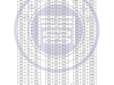 福建2023年高考一分一段表一览（含物理、历史科目组）