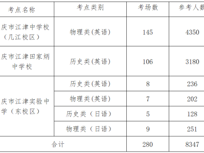 2025重庆江津高考考点+考试人数