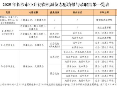 2025年长沙市小升初微机派位志愿填报与录取结果一览表