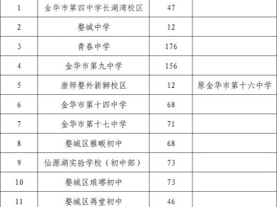 2025金华婺城区公办初中空余学位公告