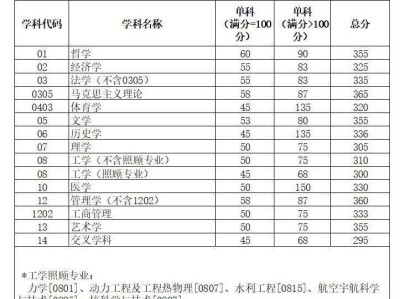 2025年四川大学考研复试成绩要求