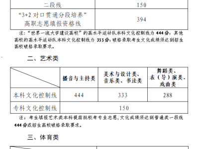 2024山东高考分数线（夏季+春季）
