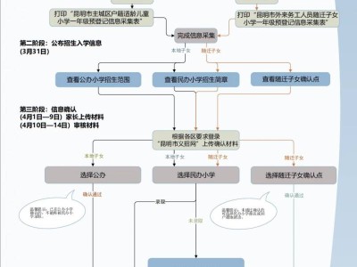 2024昆明幼升小报名流程(附时间)