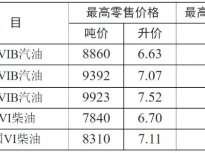 4月17日常州油价调整最新消息