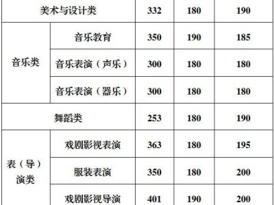 2025重庆高考艺术类分数线公布