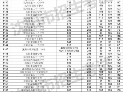 2023年沈阳中考录取分数线