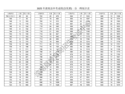  2025滦南中考成绩一分一档表