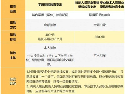 注册会计师可以申请个税减免吗