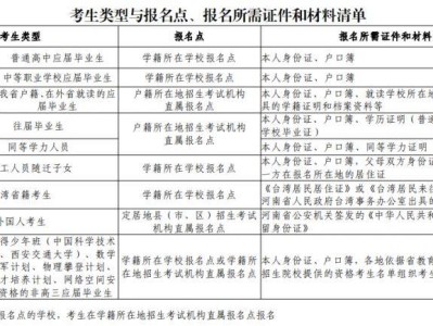 2026河南高考报名点+证件材料清单